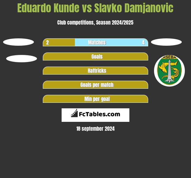 Eduardo Kunde vs Slavko Damjanovic h2h player stats