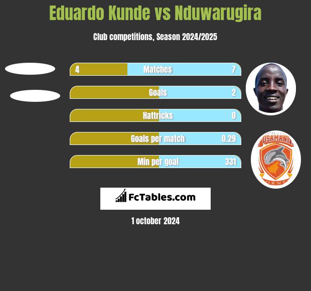 Eduardo Kunde vs Nduwarugira h2h player stats