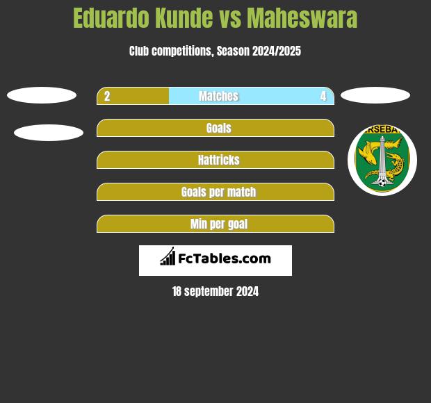 Eduardo Kunde vs Maheswara h2h player stats