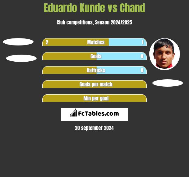 Eduardo Kunde vs Chand h2h player stats