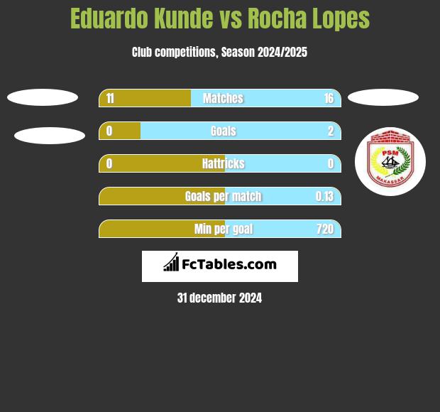 Eduardo Kunde vs Rocha Lopes h2h player stats