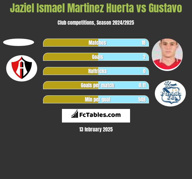 Jaziel Ismael Martinez Huerta vs Gustavo h2h player stats