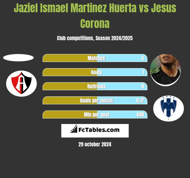 Jaziel Ismael Martinez Huerta vs Jesus Corona h2h player stats