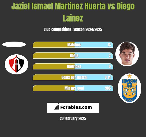 Jaziel Ismael Martinez Huerta vs Diego Lainez h2h player stats