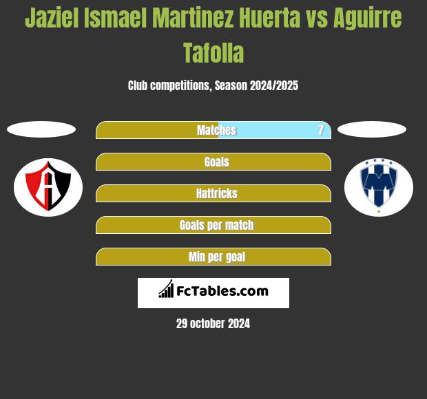 Jaziel Ismael Martinez Huerta vs Aguirre Tafolla h2h player stats