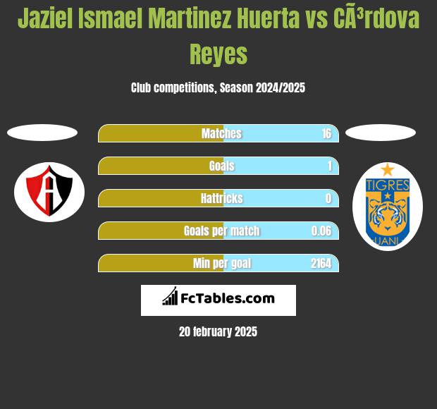 Jaziel Ismael Martinez Huerta vs CÃ³rdova Reyes h2h player stats