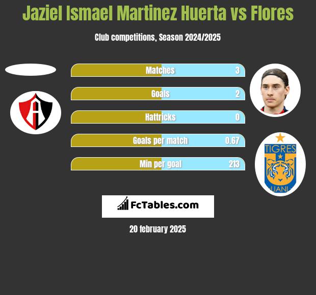 Jaziel Ismael Martinez Huerta vs Flores h2h player stats