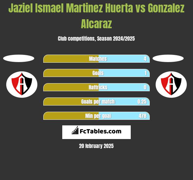 Jaziel Ismael Martinez Huerta vs Gonzalez Alcaraz h2h player stats