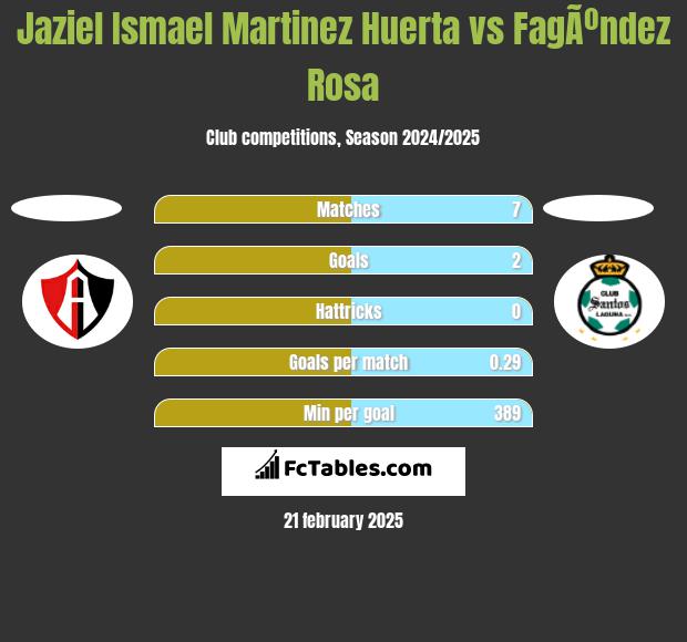 Jaziel Ismael Martinez Huerta vs FagÃºndez Rosa h2h player stats