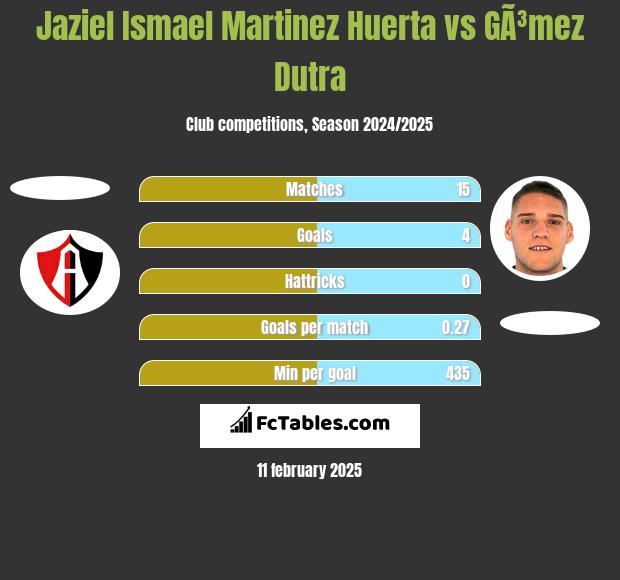 Jaziel Ismael Martinez Huerta vs GÃ³mez Dutra h2h player stats