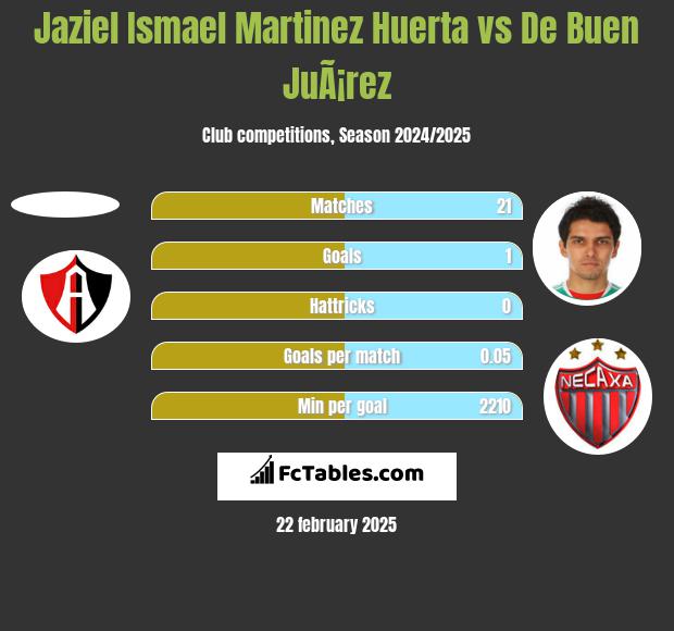 Jaziel Ismael Martinez Huerta vs De Buen JuÃ¡rez h2h player stats