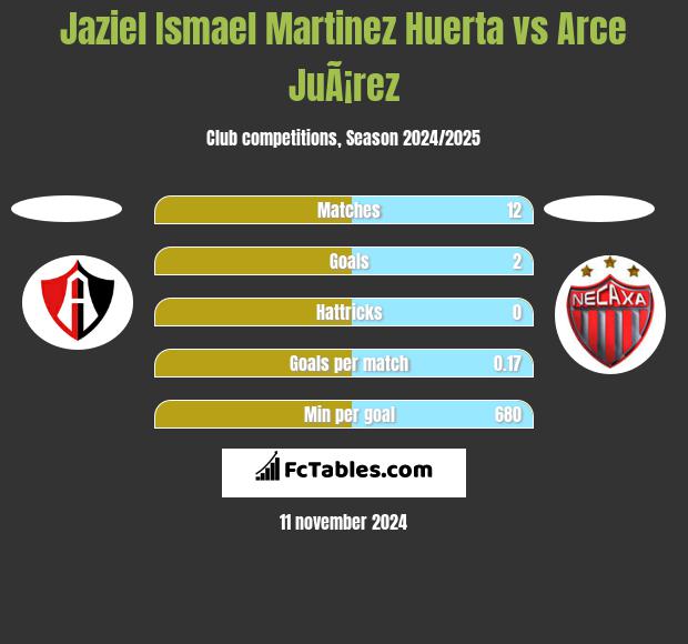 Jaziel Ismael Martinez Huerta vs Arce JuÃ¡rez h2h player stats