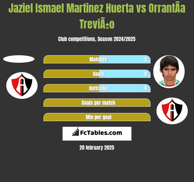 Jaziel Ismael Martinez Huerta vs OrrantÃ­a TreviÃ±o h2h player stats