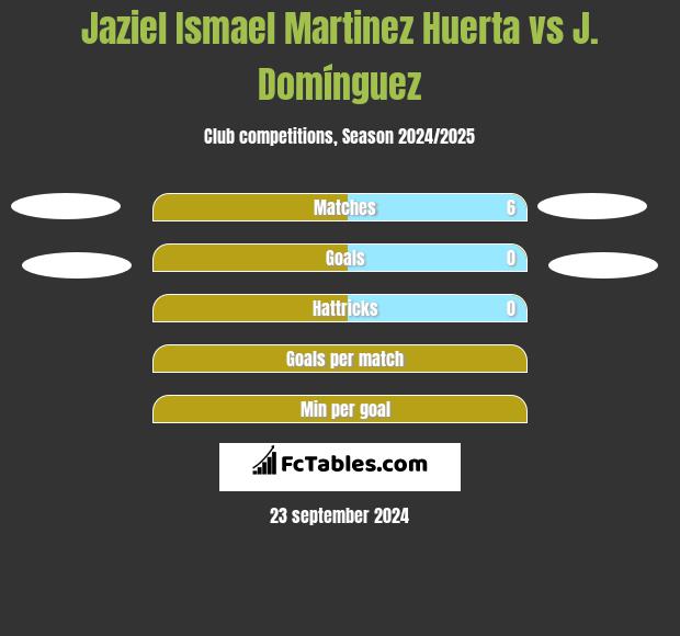 Jaziel Ismael Martinez Huerta vs J. Domínguez h2h player stats