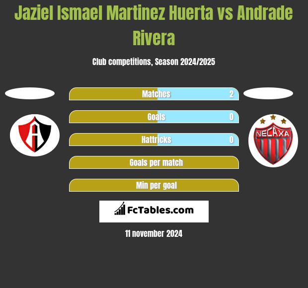 Jaziel Ismael Martinez Huerta vs Andrade Rivera h2h player stats