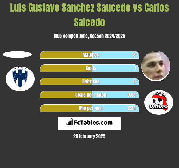 Luis Gustavo Sanchez Saucedo vs Carlos Salcedo h2h player stats