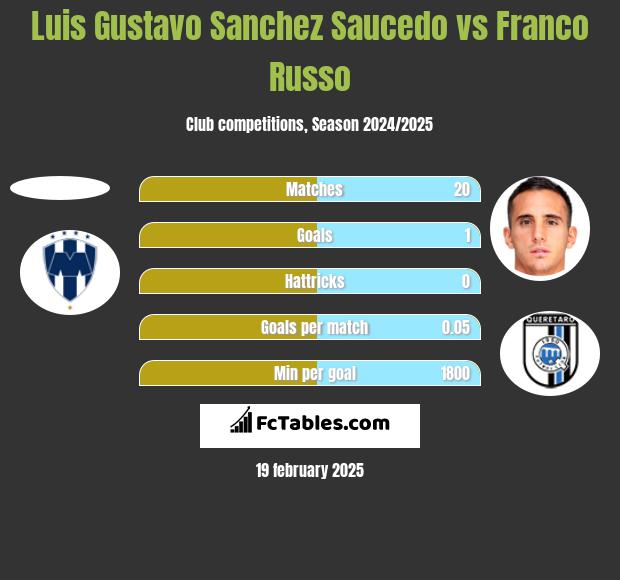 Luis Gustavo Sanchez Saucedo vs Franco Russo h2h player stats