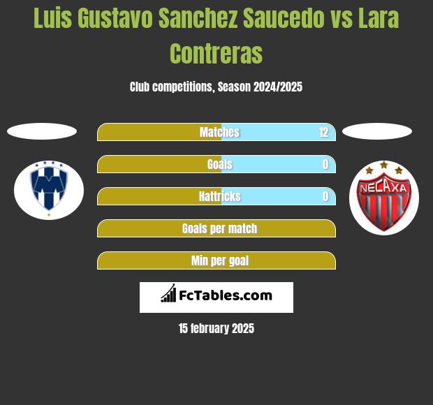 Luis Gustavo Sanchez Saucedo vs Lara Contreras h2h player stats