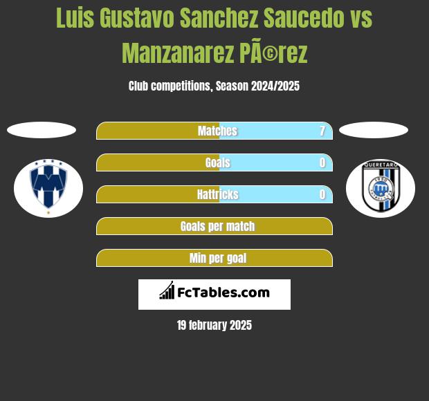 Luis Gustavo Sanchez Saucedo vs Manzanarez PÃ©rez h2h player stats