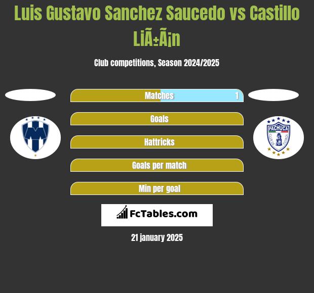 Luis Gustavo Sanchez Saucedo vs Castillo LiÃ±Ã¡n h2h player stats