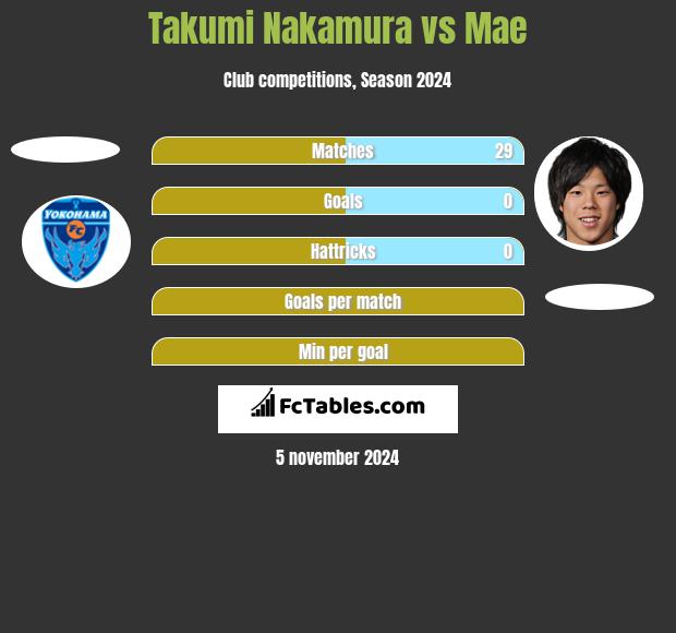 Takumi Nakamura vs Mae h2h player stats