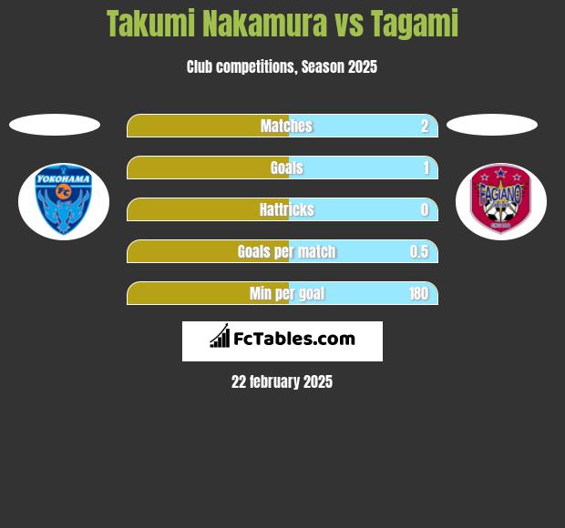 Takumi Nakamura vs Tagami h2h player stats