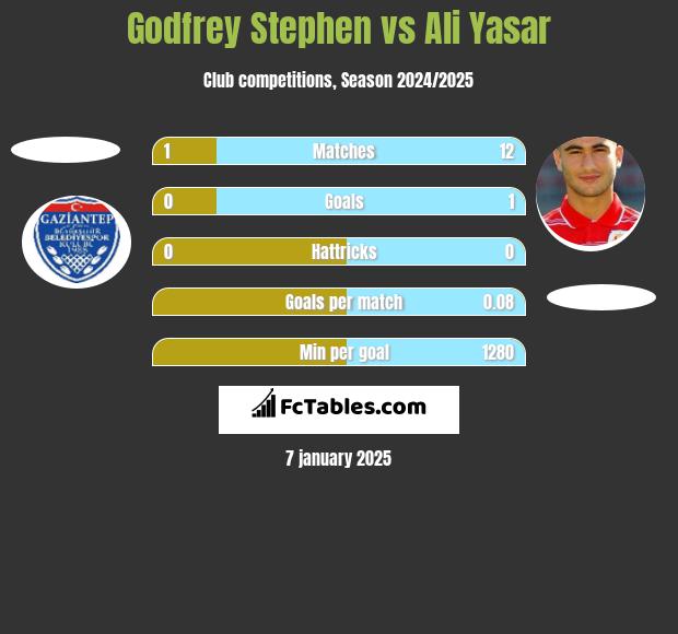 Godfrey Stephen vs Ali Yasar h2h player stats