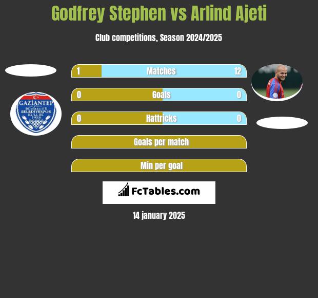 Godfrey Stephen vs Arlind Ajeti h2h player stats