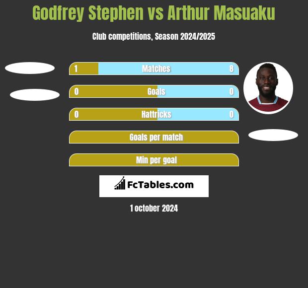 Godfrey Stephen vs Arthur Masuaku h2h player stats