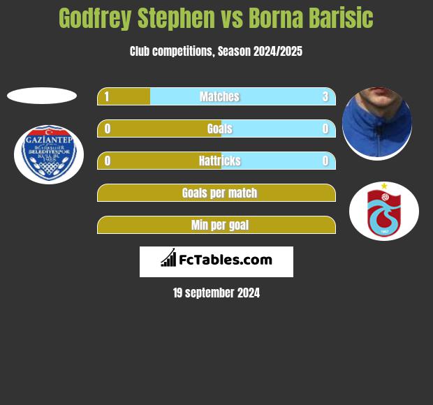 Godfrey Stephen vs Borna Barisić h2h player stats