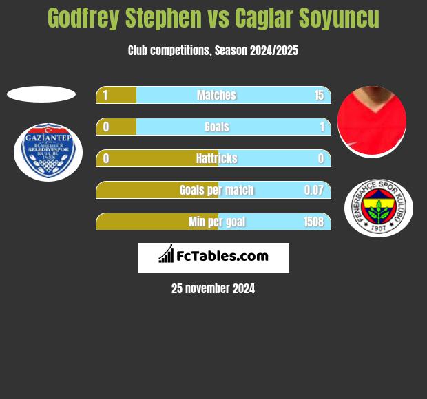 Godfrey Stephen vs Caglar Soyuncu h2h player stats