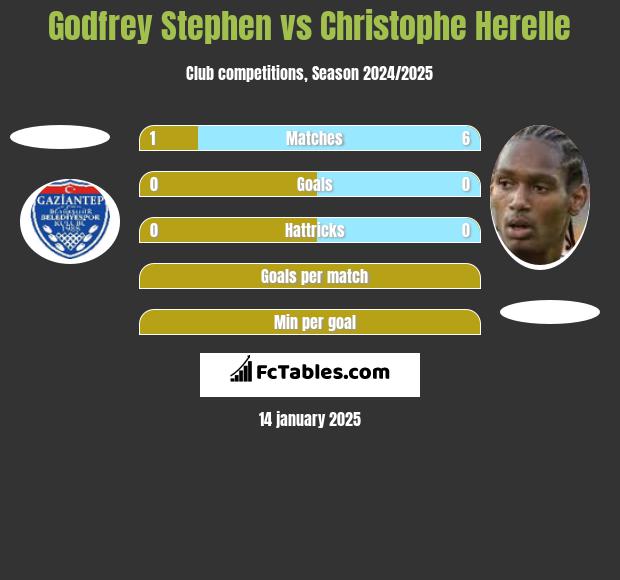 Godfrey Stephen vs Christophe Herelle h2h player stats