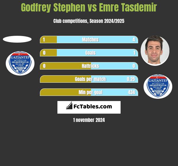 Godfrey Stephen vs Emre Tasdemir h2h player stats