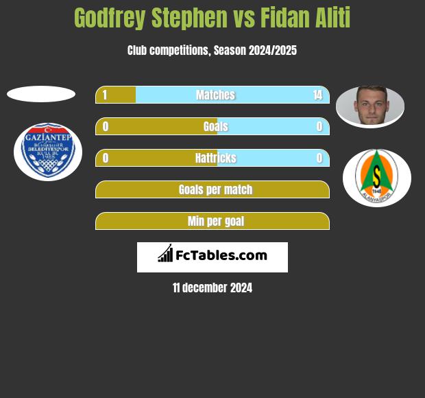 Godfrey Stephen vs Fidan Aliti h2h player stats