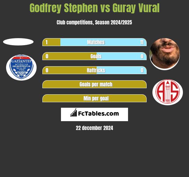 Godfrey Stephen vs Guray Vural h2h player stats