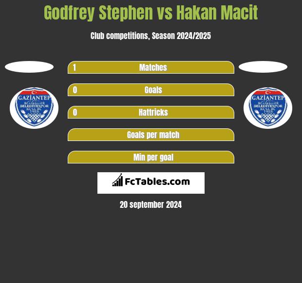 Godfrey Stephen vs Hakan Macit h2h player stats