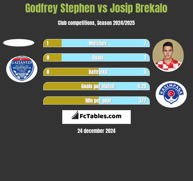 Godfrey Stephen vs Josip Brekalo h2h player stats