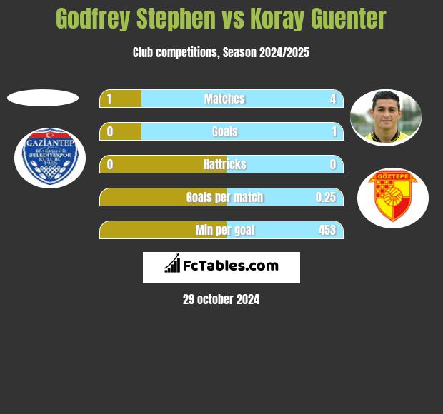 Godfrey Stephen vs Koray Guenter h2h player stats