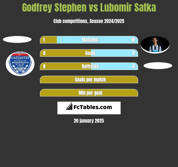 Godfrey Stephen vs Lubomir Satka h2h player stats