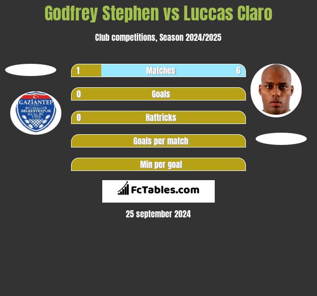 Godfrey Stephen vs Luccas Claro h2h player stats