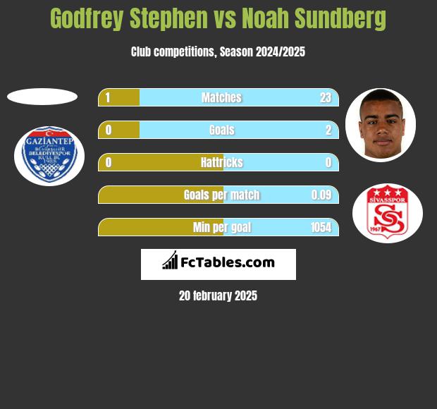 Godfrey Stephen vs Noah Sundberg h2h player stats