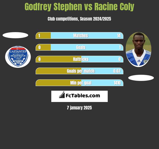 Godfrey Stephen vs Racine Coly h2h player stats