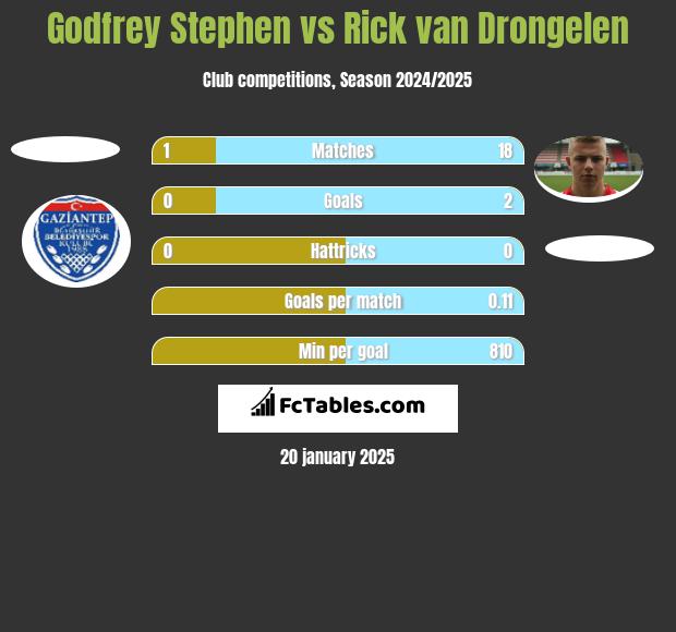 Godfrey Stephen vs Rick van Drongelen h2h player stats