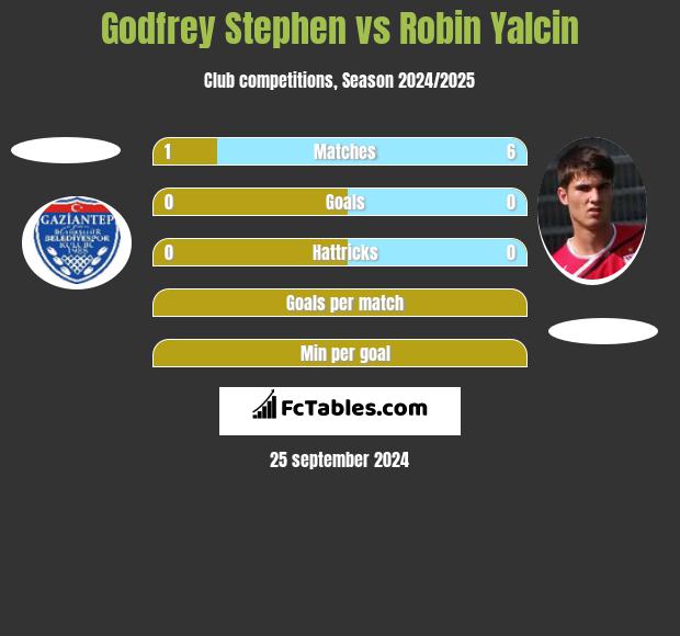 Godfrey Stephen vs Robin Yalcin h2h player stats