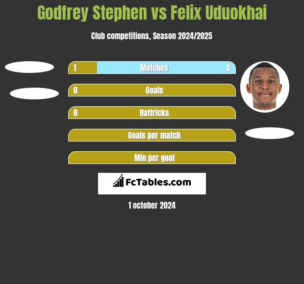 Godfrey Stephen vs Felix Uduokhai h2h player stats