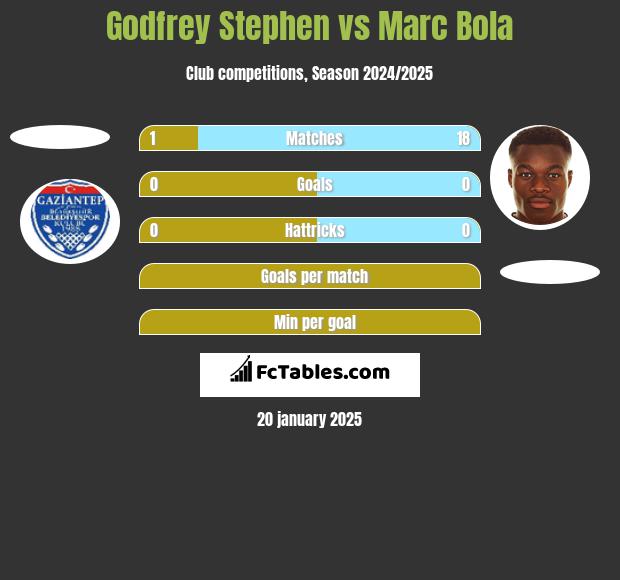 Godfrey Stephen vs Marc Bola h2h player stats