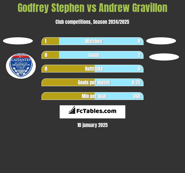 Godfrey Stephen vs Andrew Gravillon h2h player stats