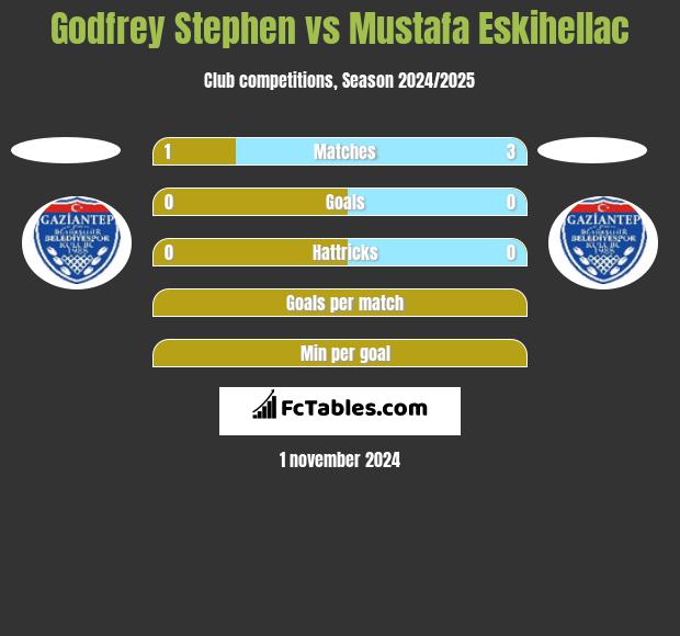 Godfrey Stephen vs Mustafa Eskihellac h2h player stats