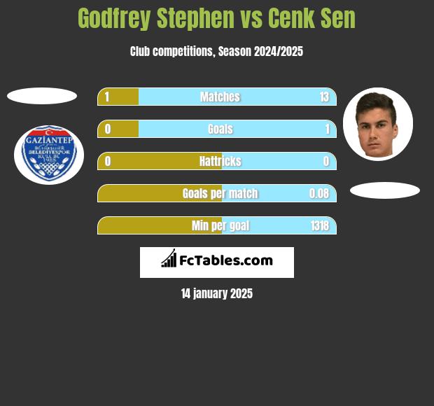 Godfrey Stephen vs Cenk Sen h2h player stats