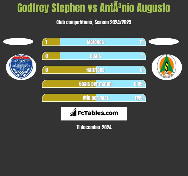 Godfrey Stephen vs AntÃ³nio Augusto h2h player stats